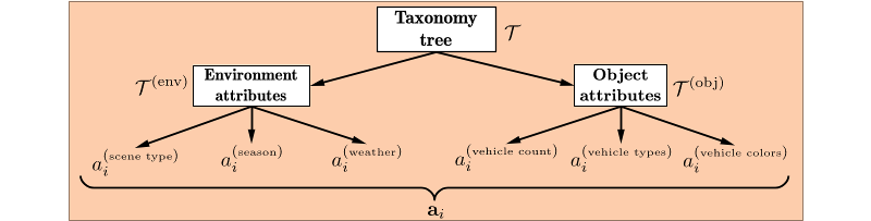Attribute Taxonomy