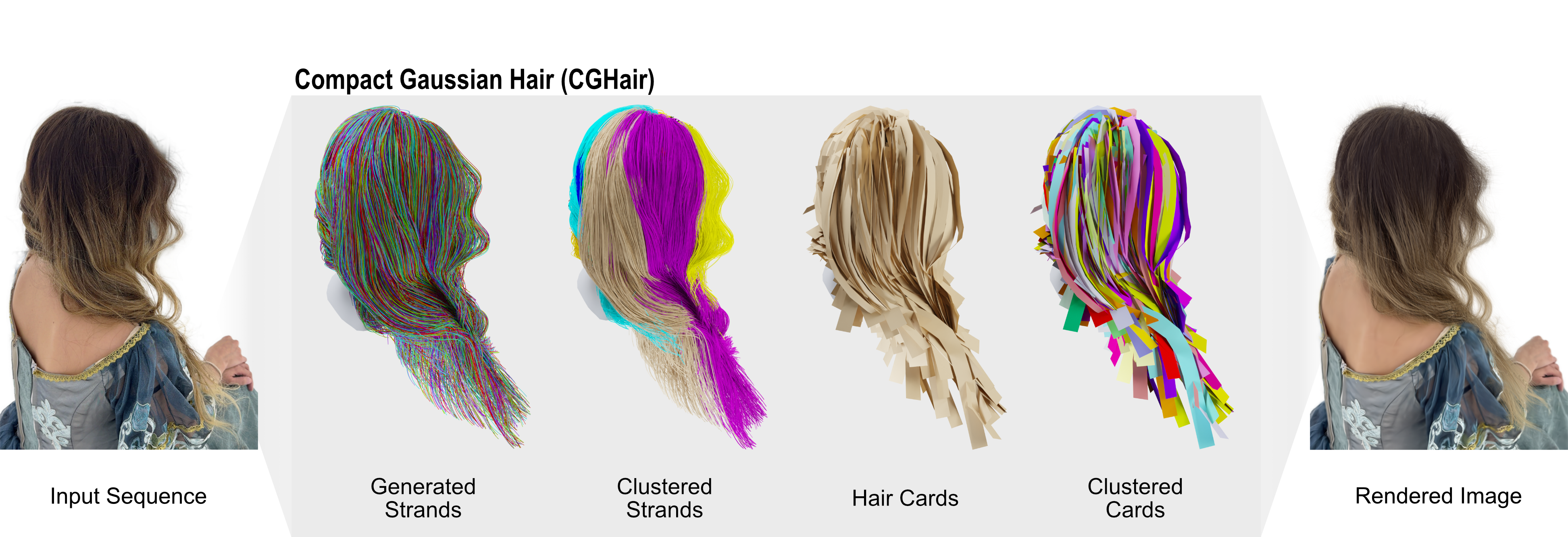 CGHair method overview showing hierarchical clustering from strands to hair cards to shared Gaussian textures