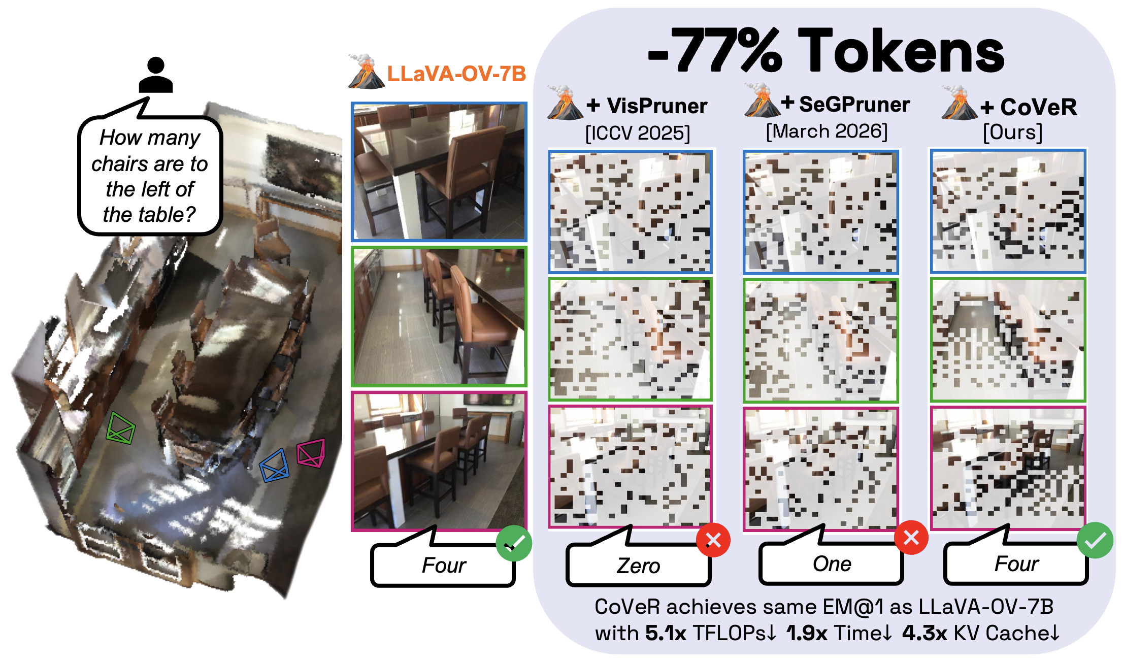 Qualitative comparison: chair counting under -77% tokens