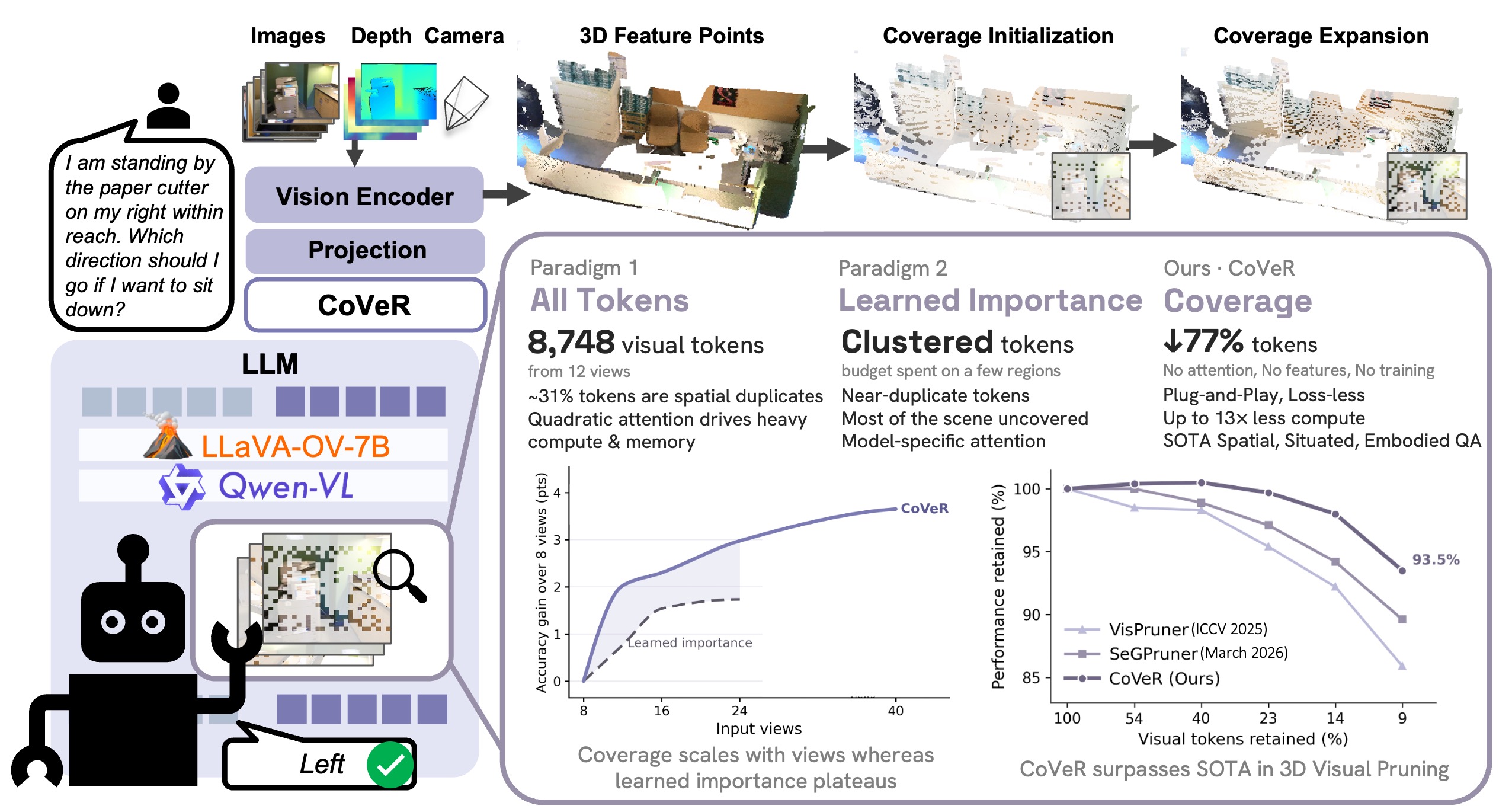 CoVeR overview: from posed multi-view images to a coverage-selected token budget