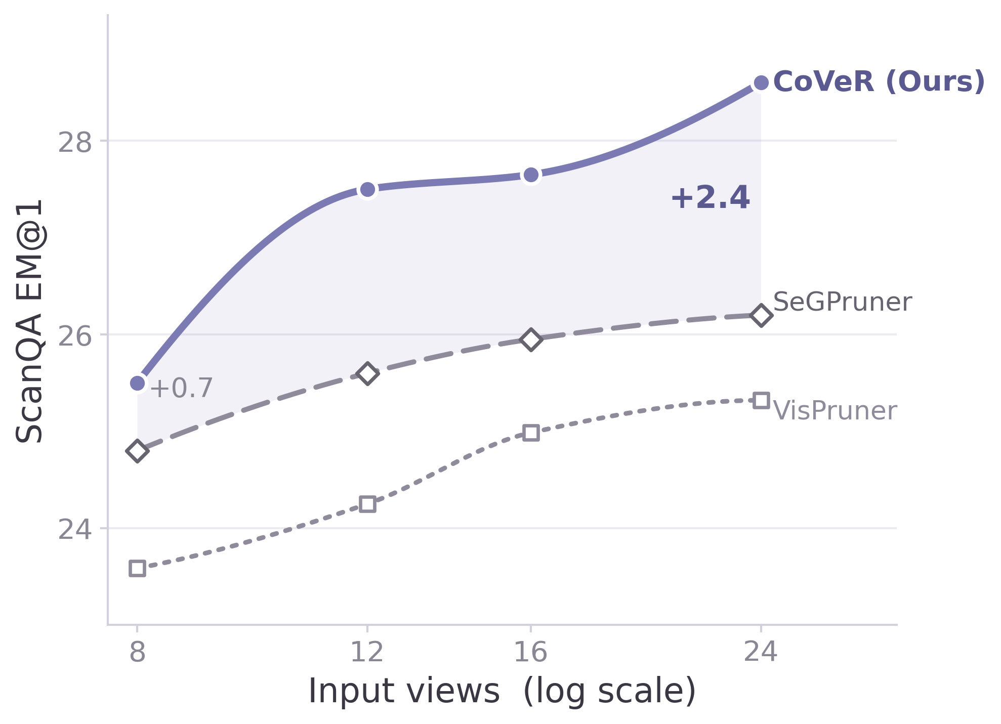 ScanQA EM@1 versus number of input views: CoVeR grows faster than SeGPruner and VisPruner