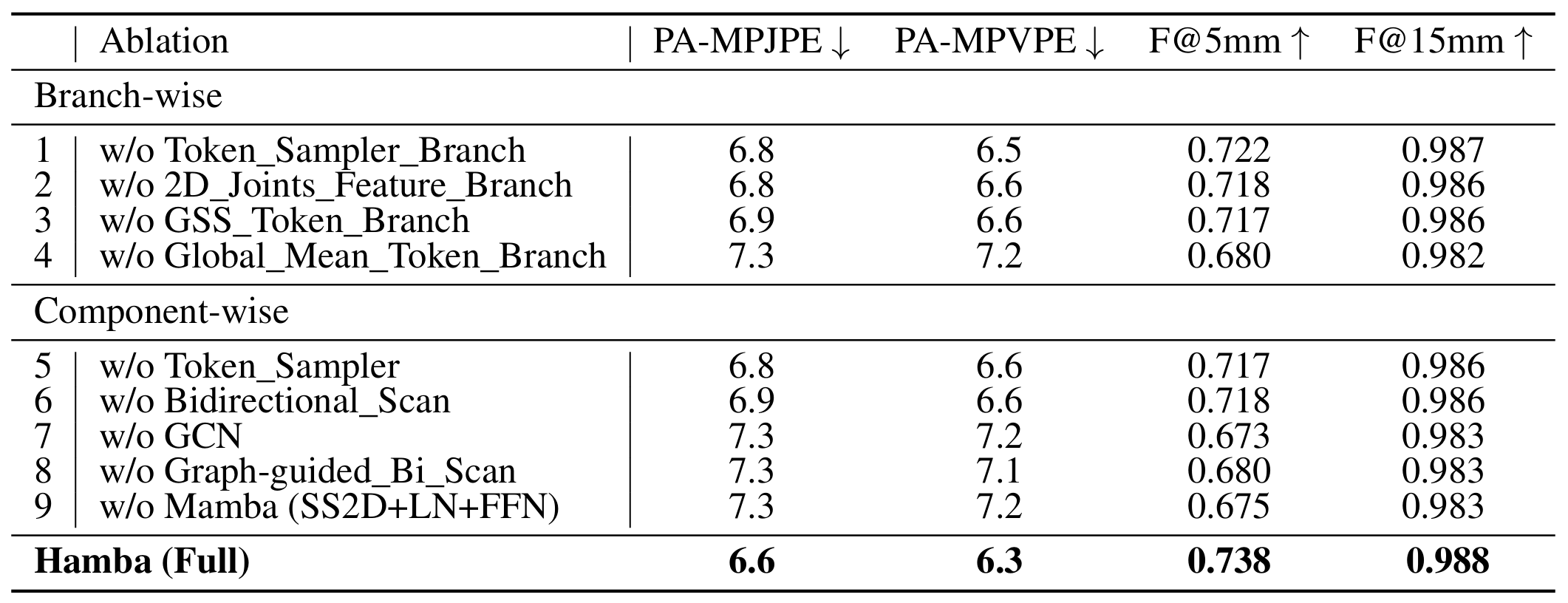 Ablation Study