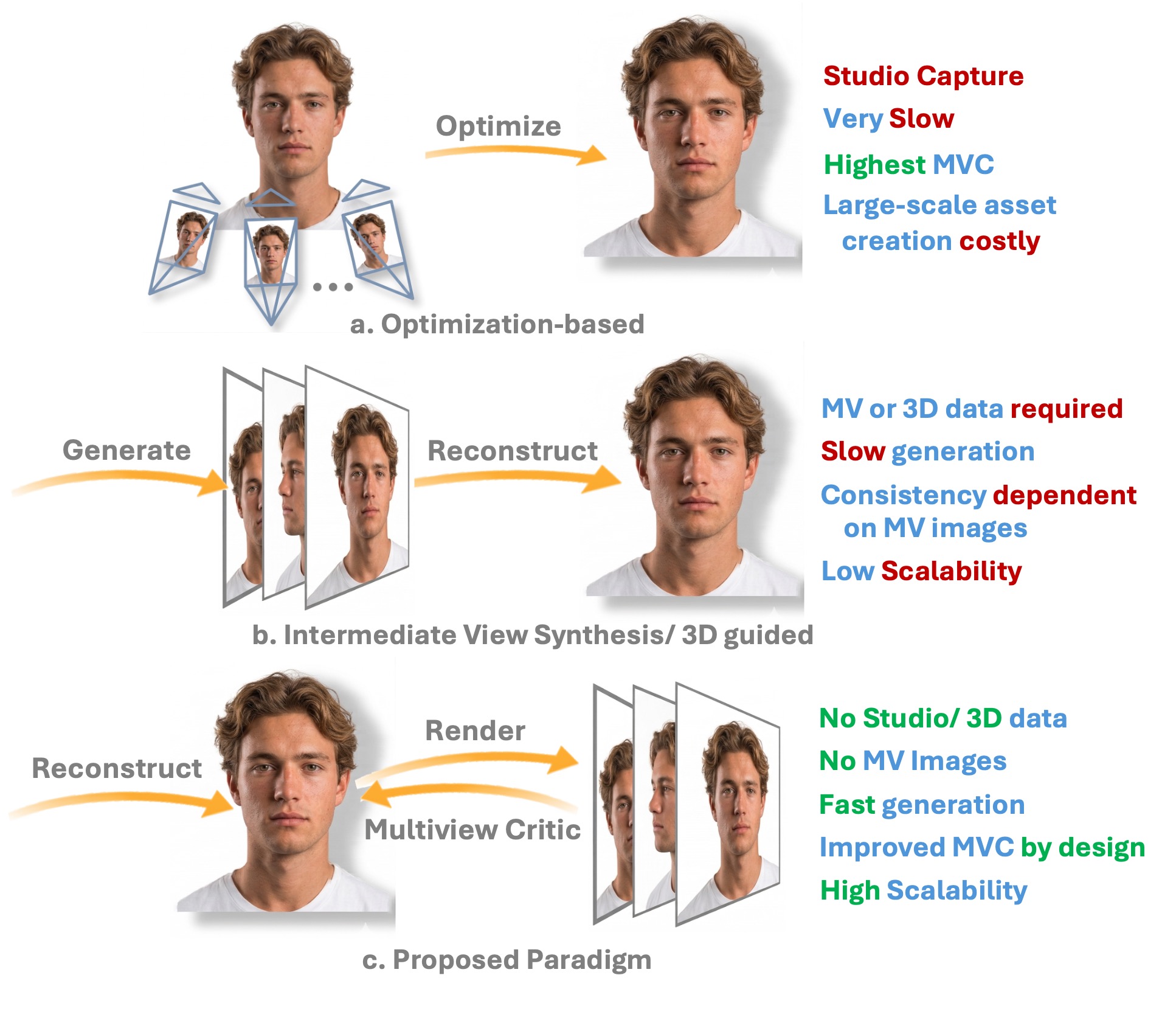 Comparison of 3D Gaussian head avatar generation paradigms