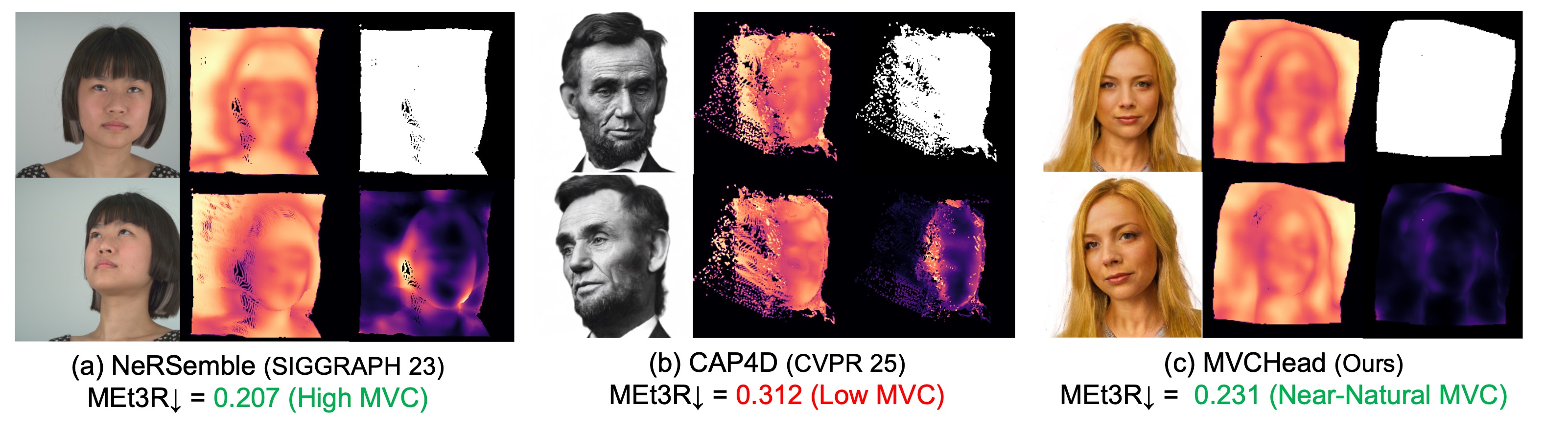 MEt3R consistency comparison between studio capture, intermediate view synthesis, and MVCHead self-renders