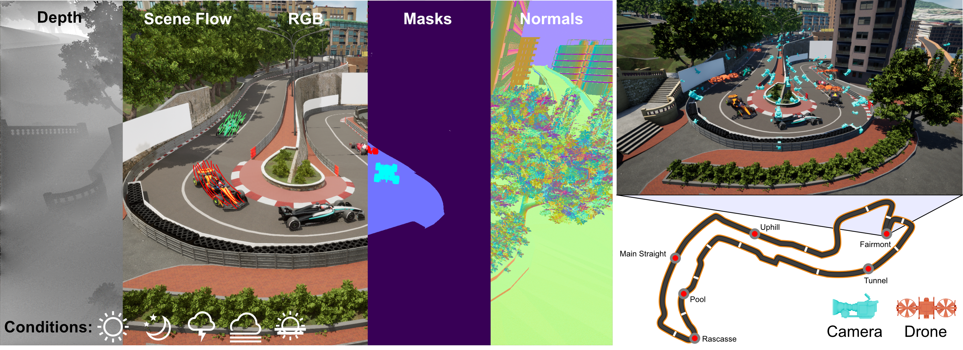 Monaco4D modalities: depth, dense scene flow, RGB, instance masks, and surface normals, across five illumination conditions, captured from trackside and drone cameras around a mapped circuit